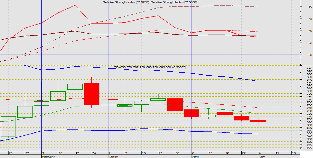 201204_April_Wekly_Chart