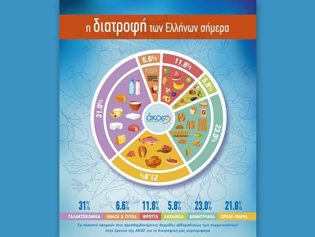 Έρευνα της ΑΚΟΣ για τις διατροφικές επιλογές και τις αντιλήψεις υγιών και ασθενών ενηλίκων στην Ελλάδα