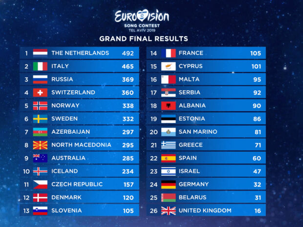 Σκάνδαλο στη Eurovision 2019: Δείτε τι συνέβη - Όλο το ...